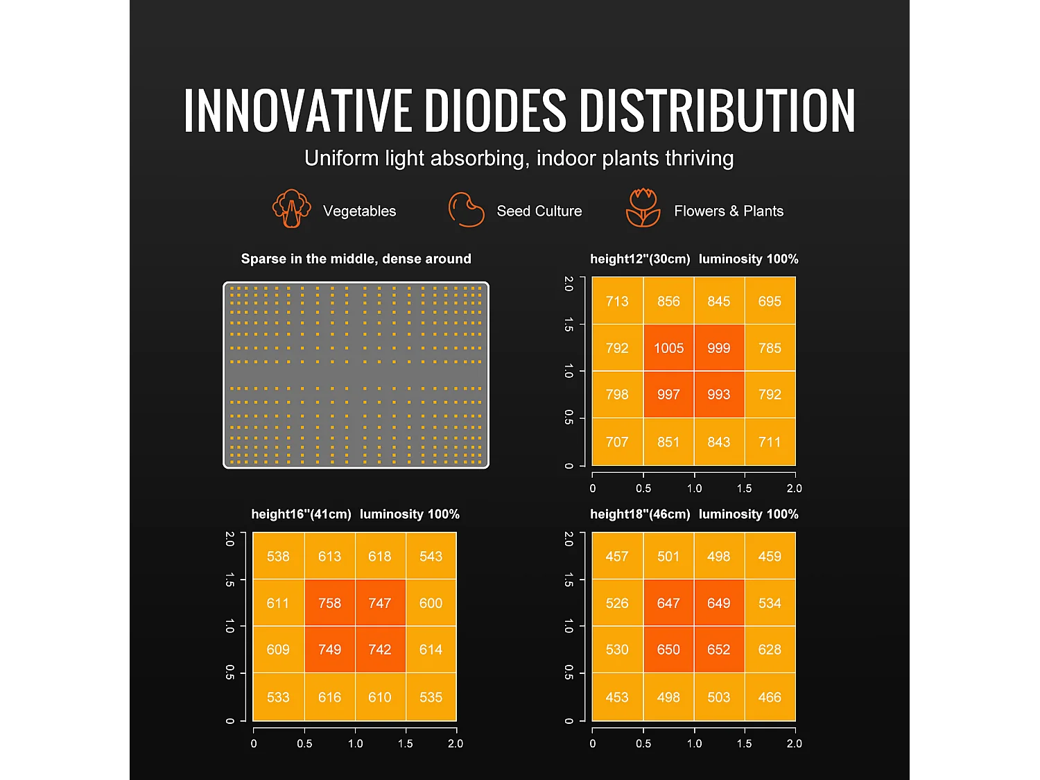 Lampe de Croissance LED SucceBuy 150 W, Spectre Complet à Intensité Variable, Diodes Samsung pour Plantes d'Intérieur, Végétation, Floraison, Serre