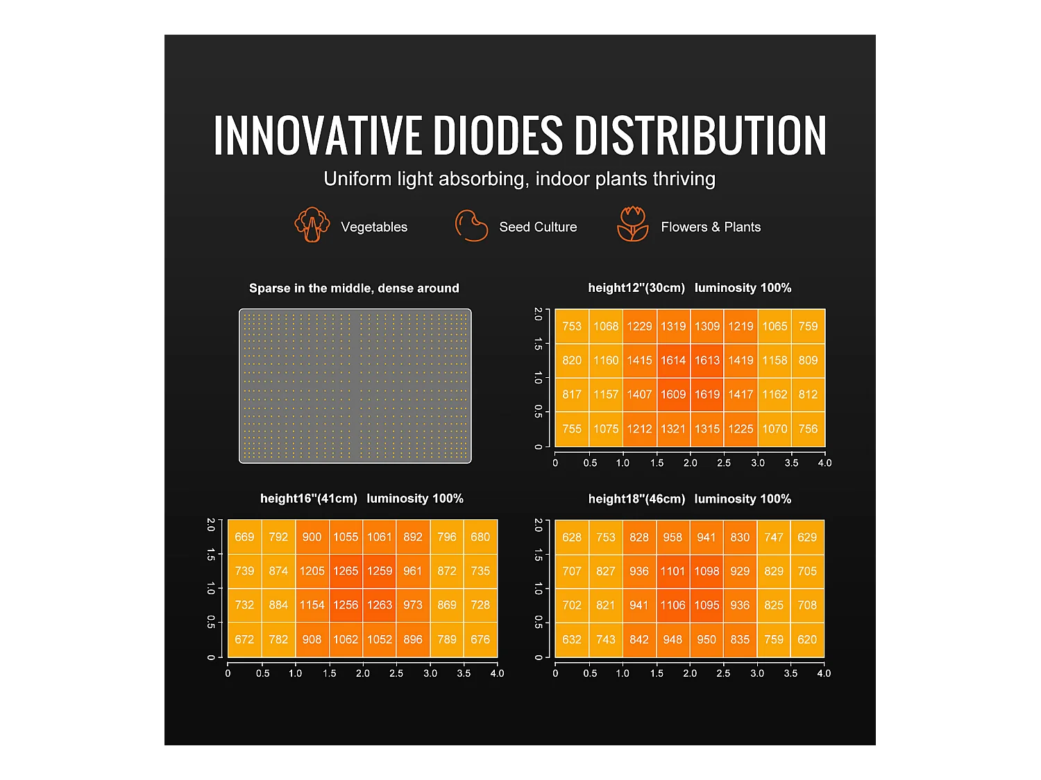 Lampe de Croissance à LED SucceBuy 300 W, Diodes Samsung à Intensité Variable, pour Plantes d'Intérieur, Semis, Végétation, Floraison, Pilote en Guirlande