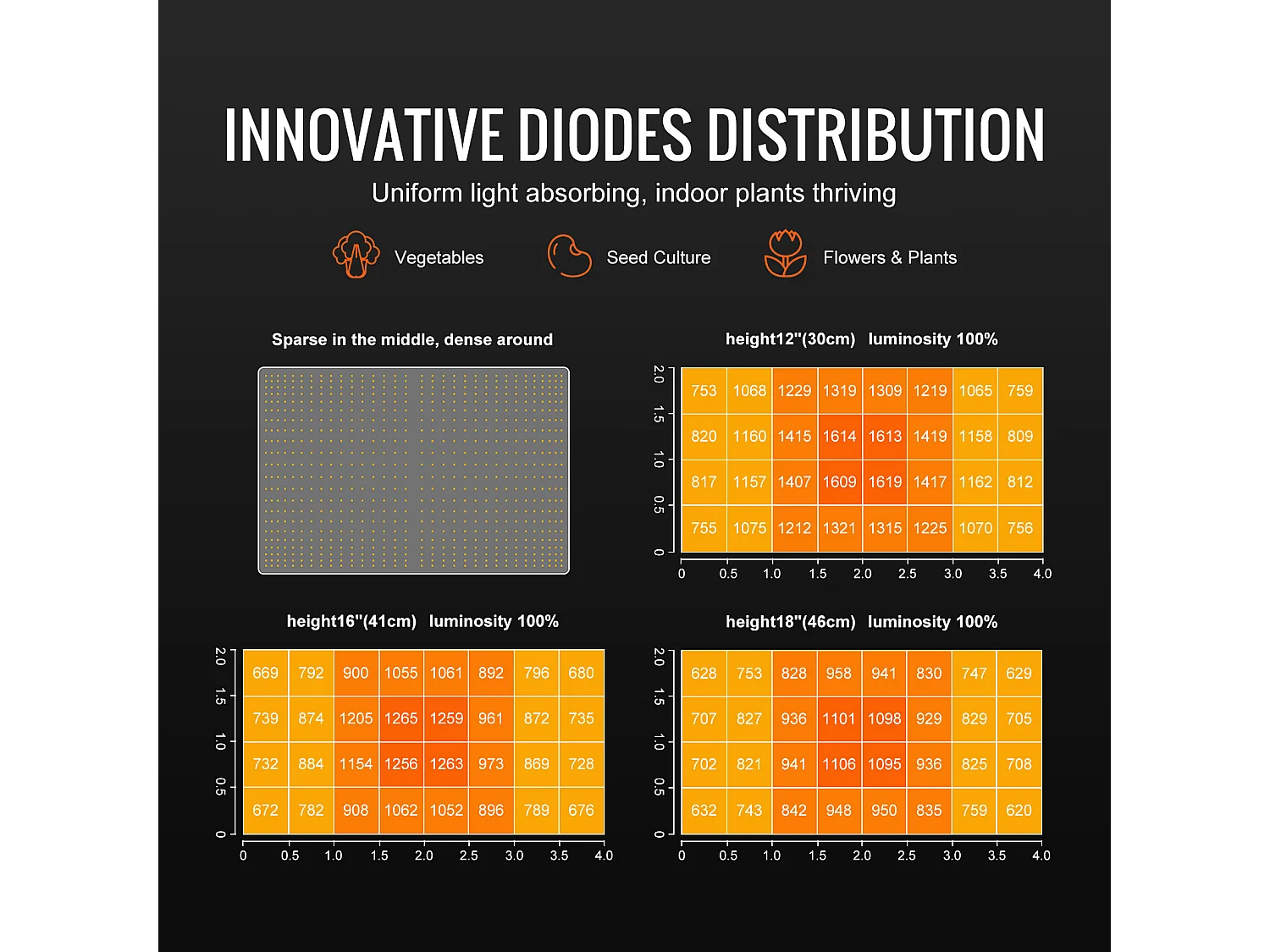 Lampe de Croissance à LED SucceBuy 300 W, Diodes Samsung à Intensité Variable, pour Plantes d'Intérieur, Semis, Végétation, Floraison, Pilote en Guirlande