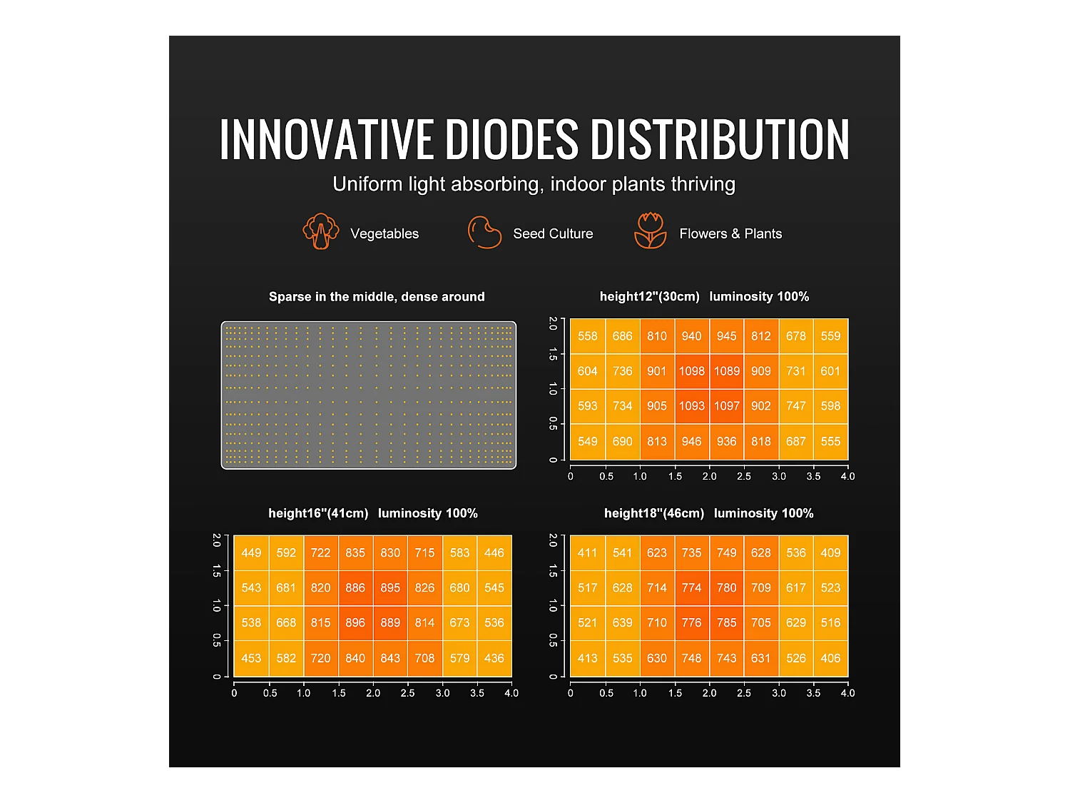Lampe de Croissance à LED SucceBuy 200 W, Diodes Samsung à Haut Rendement pour Plantes d'Intérieur, Semis, Végétation et Floraison, Culture en Serre