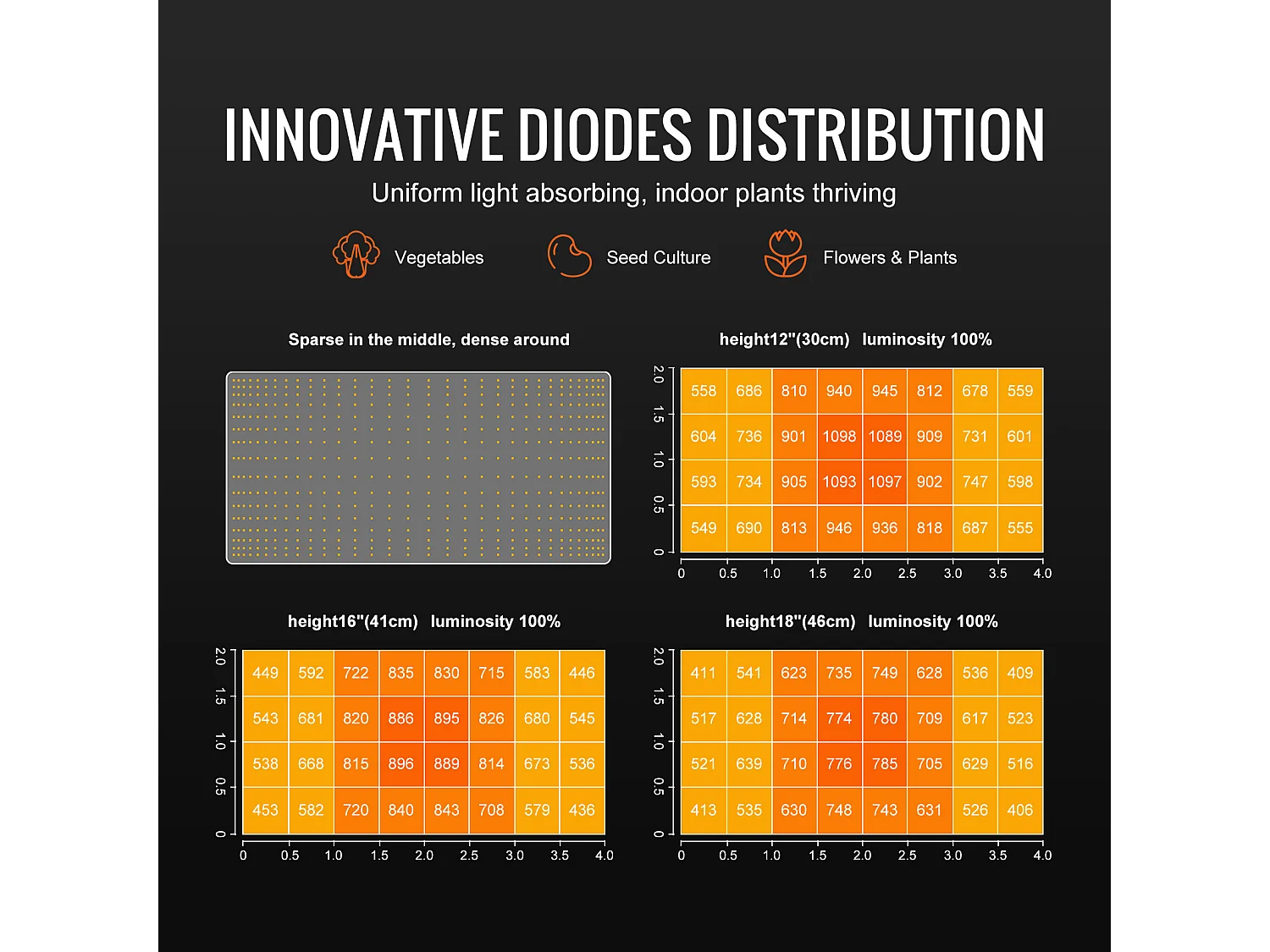 Lámpara de Crecimiento LED SucceBuy 200 W, Diodos Samsung de Alto Rendimiento para Plantas de Interior, Plántulas, Vegetación y Floración, Cultivo en Invernadero
