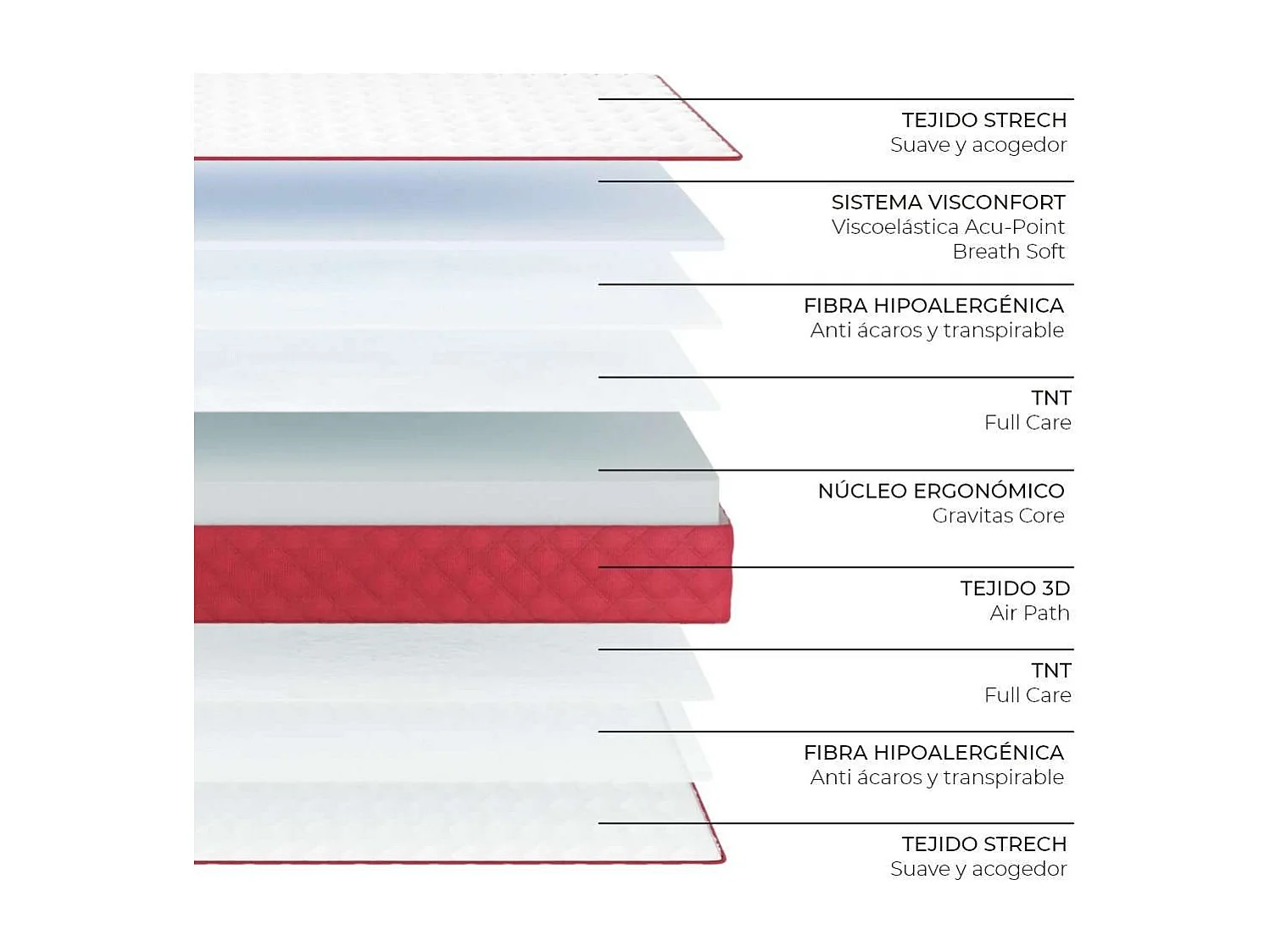 Colchón Viscoelástico 140x200 altura:21cm Gredos Blanco - Nalui