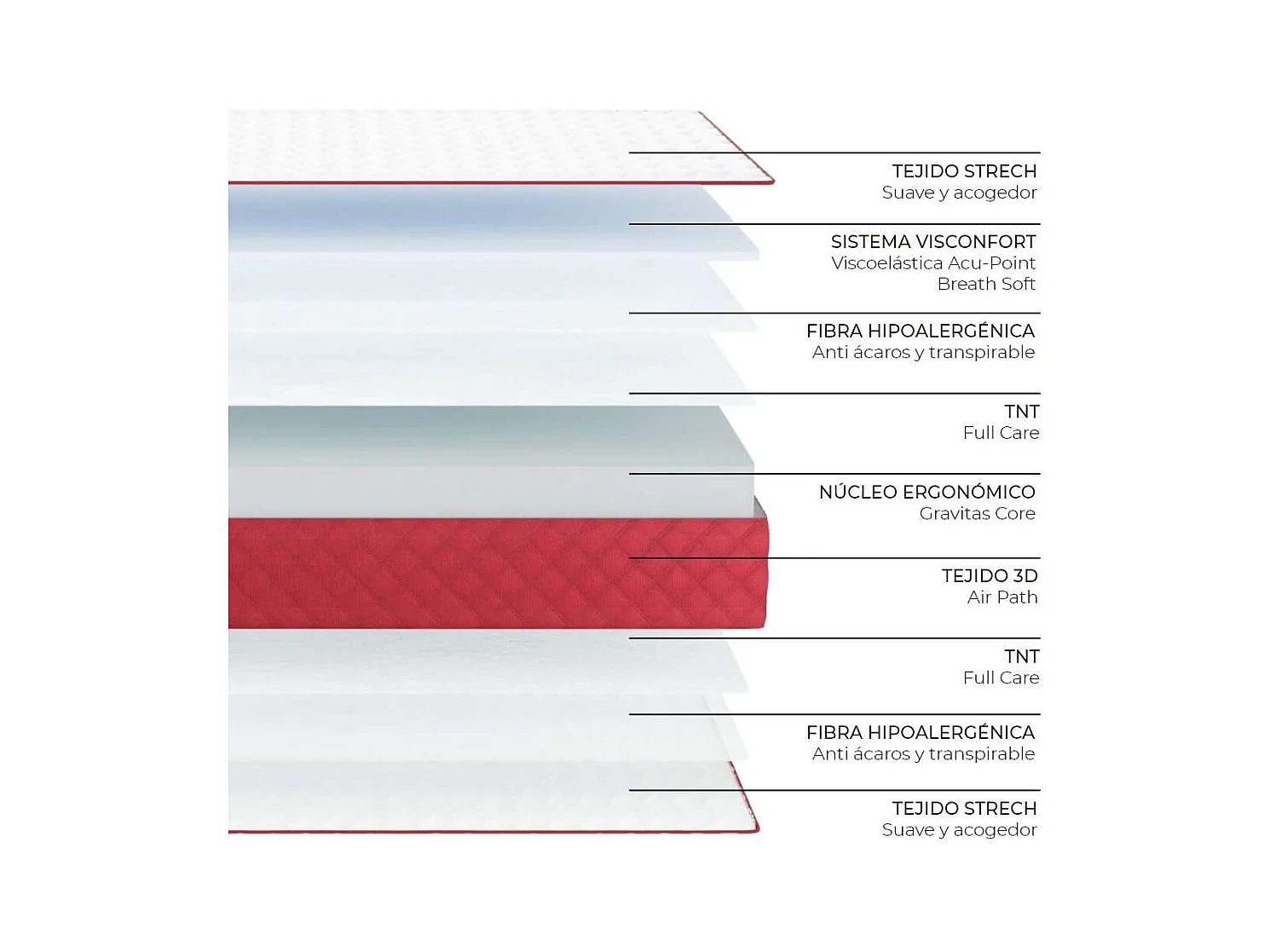 Colchón Viscoelástico 140x190 altura:24cm Gredos Blanco - Nalui