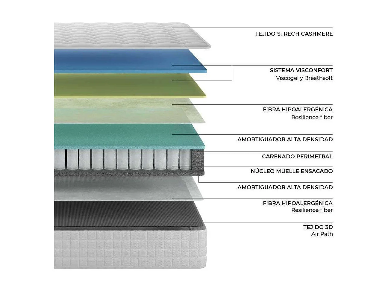 Colchón de Muelles Ensacados 150x200 altura:26cm Galana Blanco - Nalui