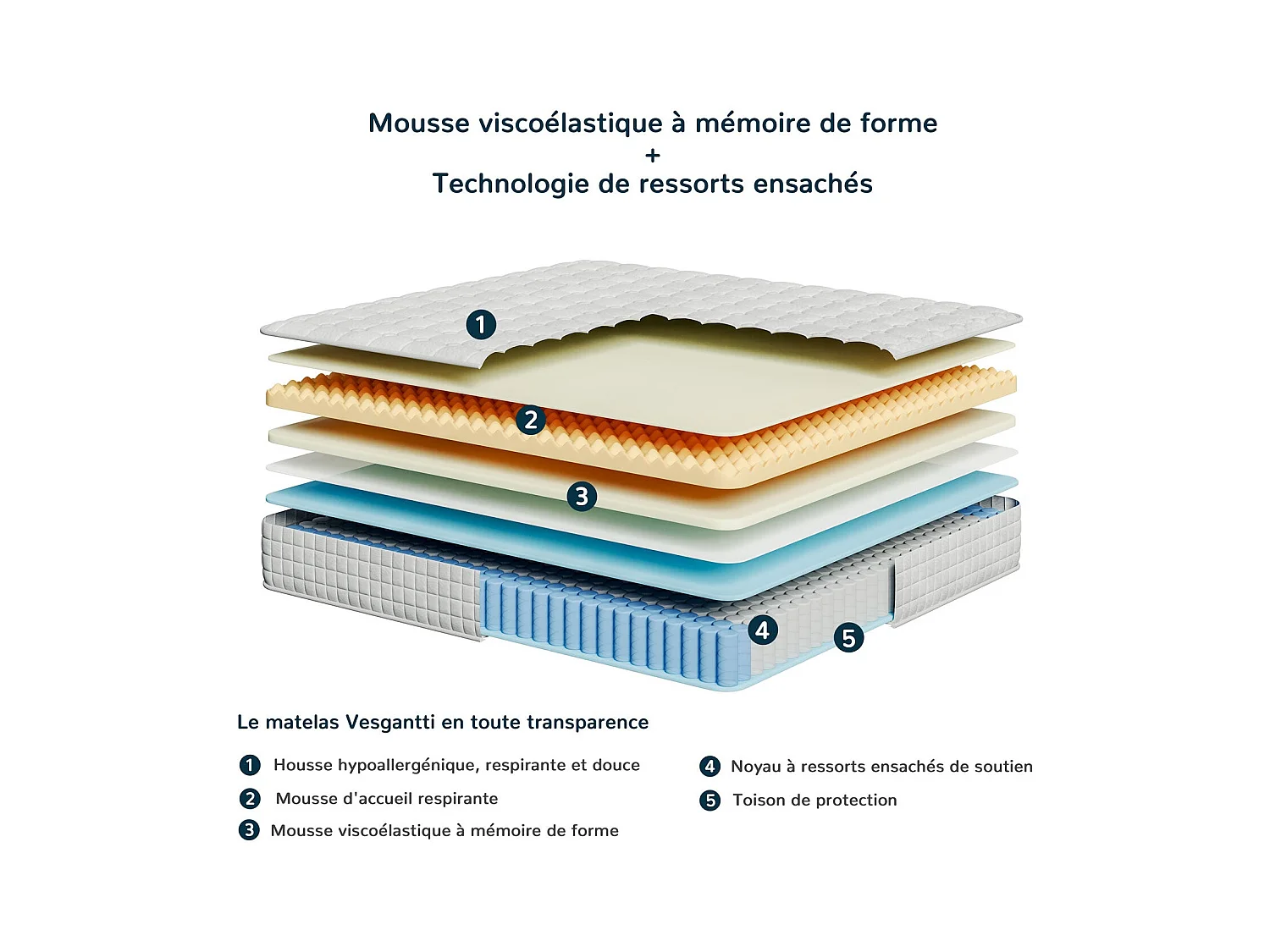 Materasso Vesgantti 80x200cm, 20cm di spessore, molle insacchettate ibride e memory foam, 7 zone, comfort multistrato, certificato Oeko-Tex