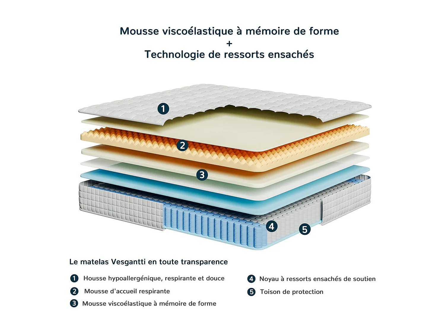 Vesgantti Matelas 150x200cm, 24cm Épais, Hybrid Ressorts Ensachés & Mousse Mémoire, 7 Zones Confort, Multicouches, Certifié Oeko-Tex