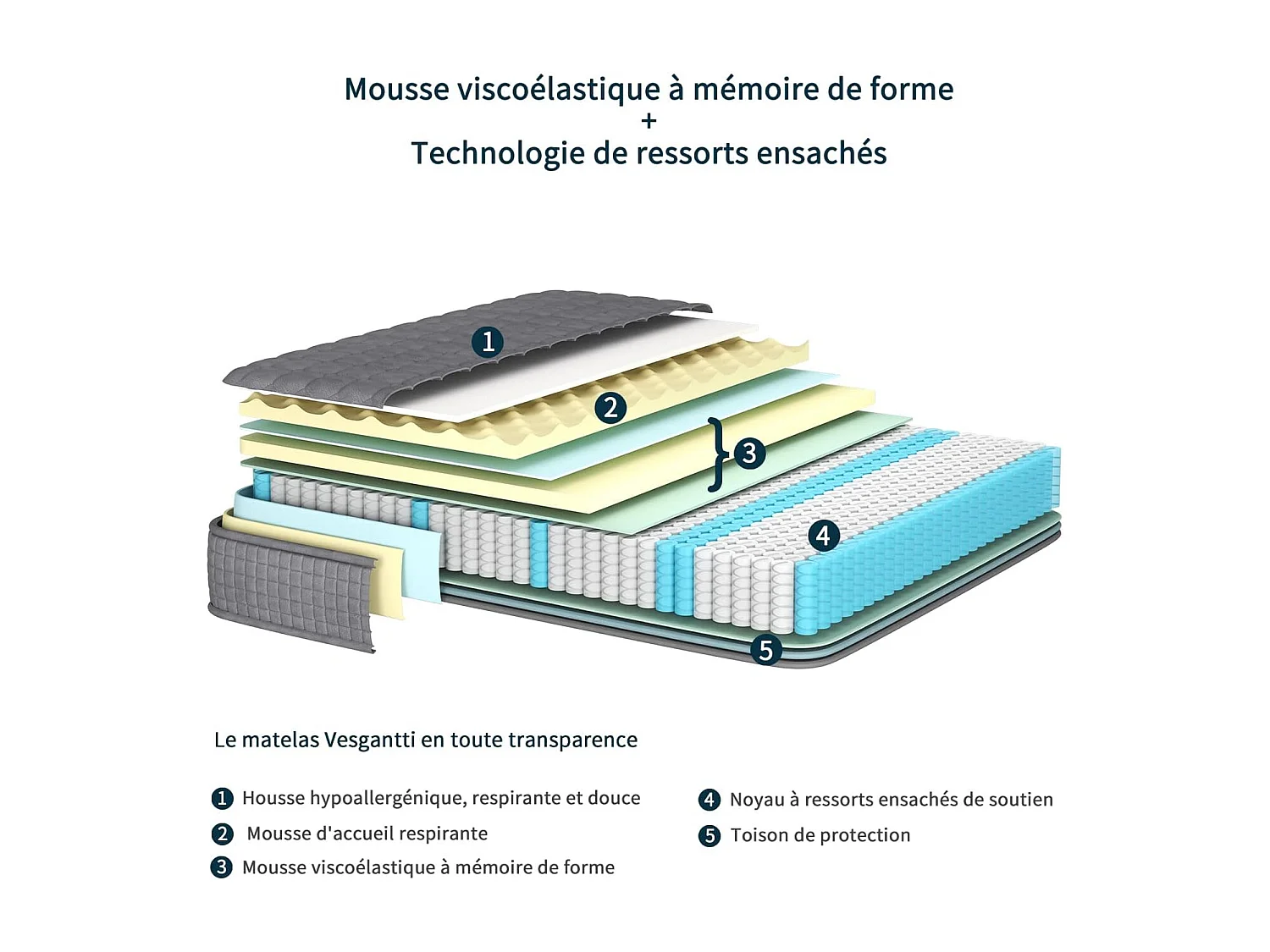 Vesgantti Matelas Gris 180x200cm, 25cm Épais, Hybrid Ressorts Ensachés & Mousse Mémoire, 7 Zones Confort, Multicouches, Certifié Oeko-Tex