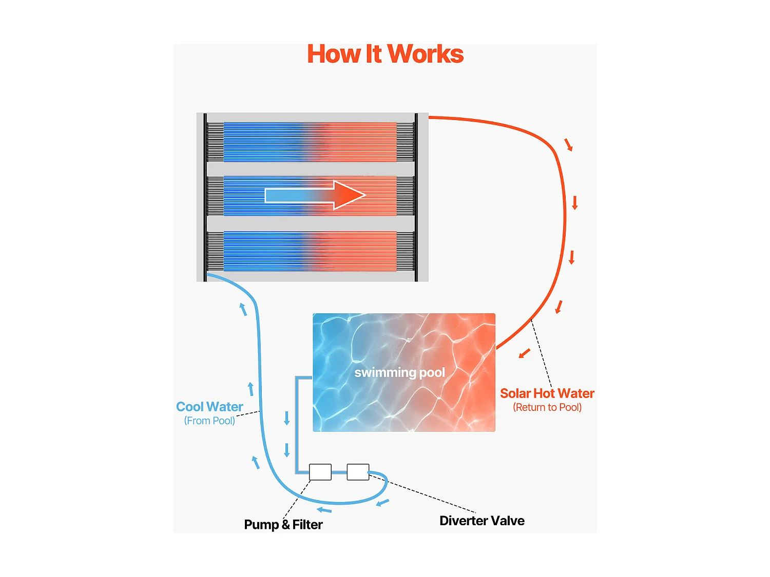 Zonneverwarming SucceBuy, Voor Bovengronds Zwembad, Afmetingen 1235x3100 mm, Set van 4