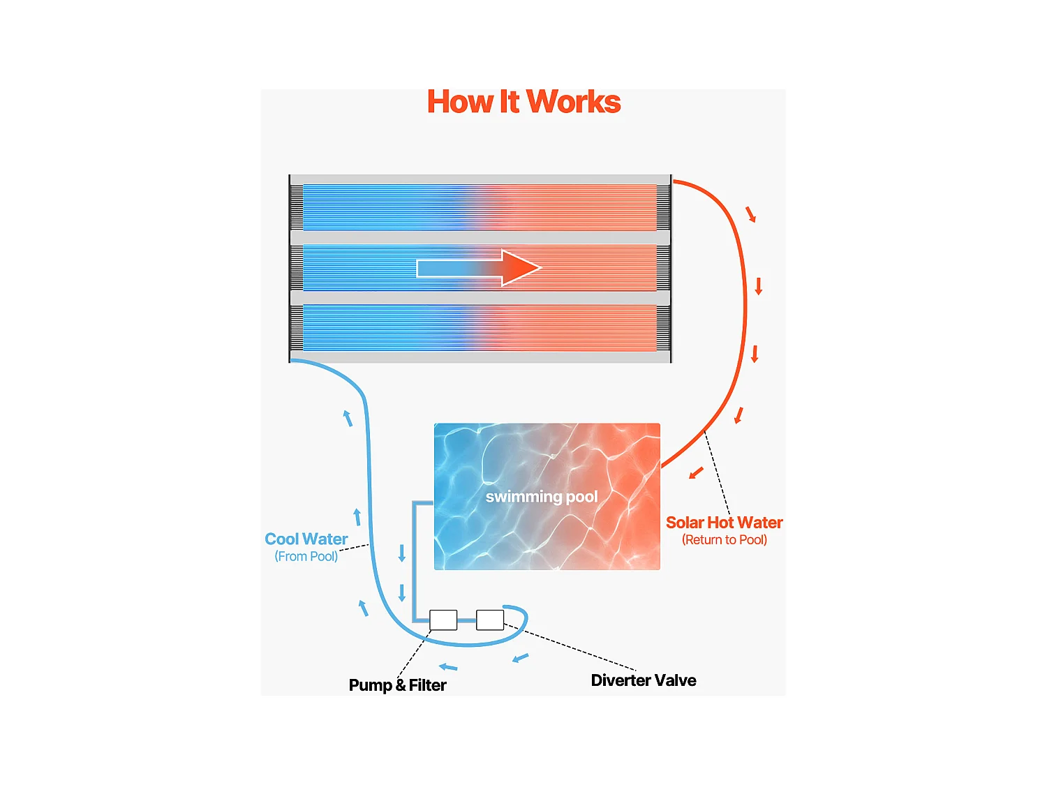 Riscaldamento Solare SucceBuy, Per Piscine Fuori Terra e Interrate, 1235x7340 mm