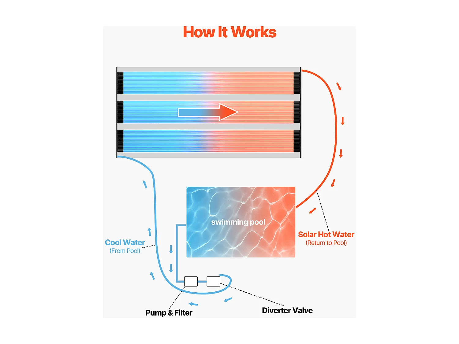 Zonneverwarming SucceBuy, Voor Bovengrondse en Ingegraven Zwembaden, 1235x7340 mm