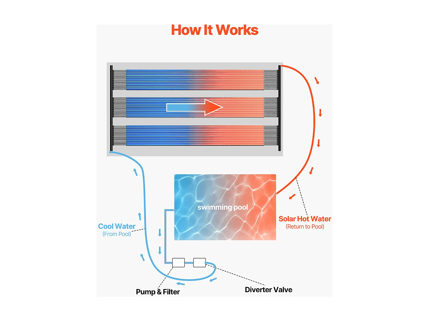 Chauffage Solaire de Piscine SucceBuy Hors Sol Creusée, Chauffe-piscine 1235x3060 mm