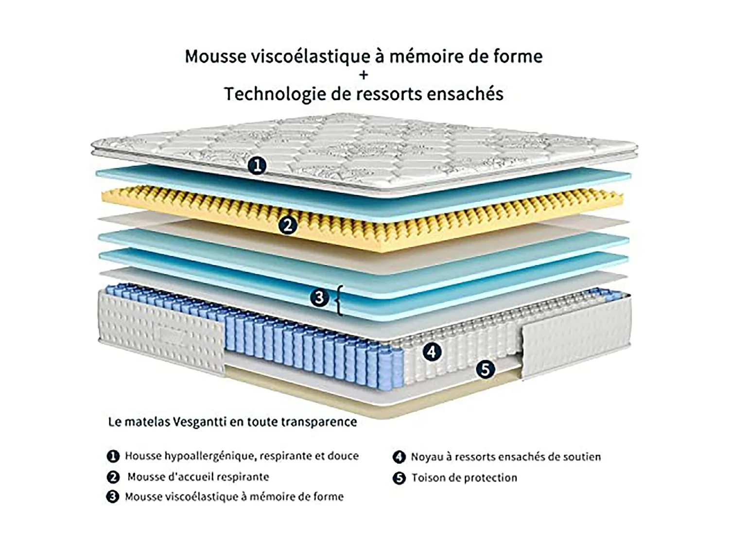 Matelas 140x190cm Épaisseur 26cm Supérieur Lit Adulte/Enfant Ressorts Ensachés Mousse Mémoire Adaptative Confort 7 Zones