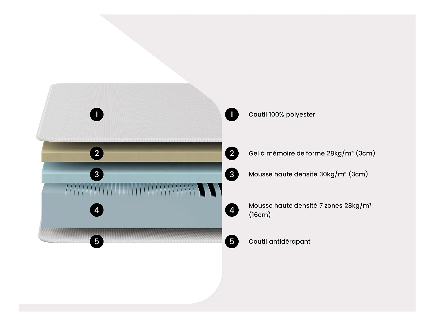 Ensemble 140 x 190 cm sommier coffre blanc + matelas mousse HD 7 zones et accueil gel à mémoire de forme déhoussable ép.22cm - FAGANI de YSMÉE