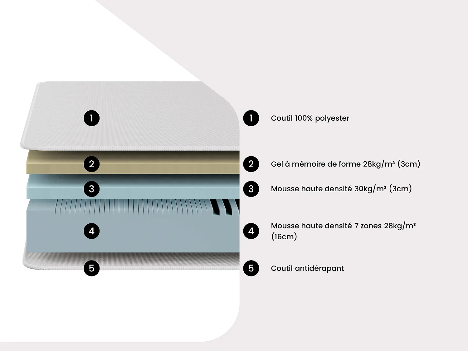 Ensemble 140 x 190 cm sommier coffre blanc + matelas mousse HD 7 zones et accueil gel à mémoire de forme déhoussable ép.22cm - FAGANI de YSMÉE