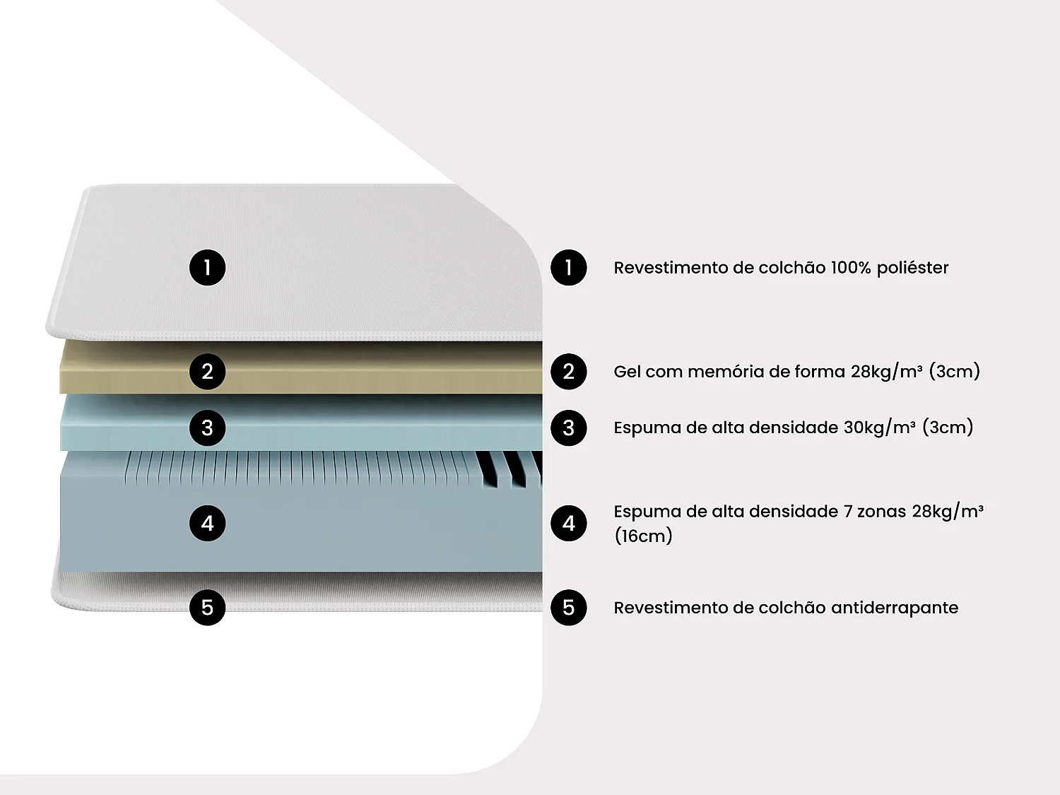 Conjunto 140 x 190 cm com sommier com espaço de arrumação branco + colchão de espuma HD 7 zonas com capa removível e efeito gel memória de forma, esp. 22 cm – FAGANI de YSMÉE