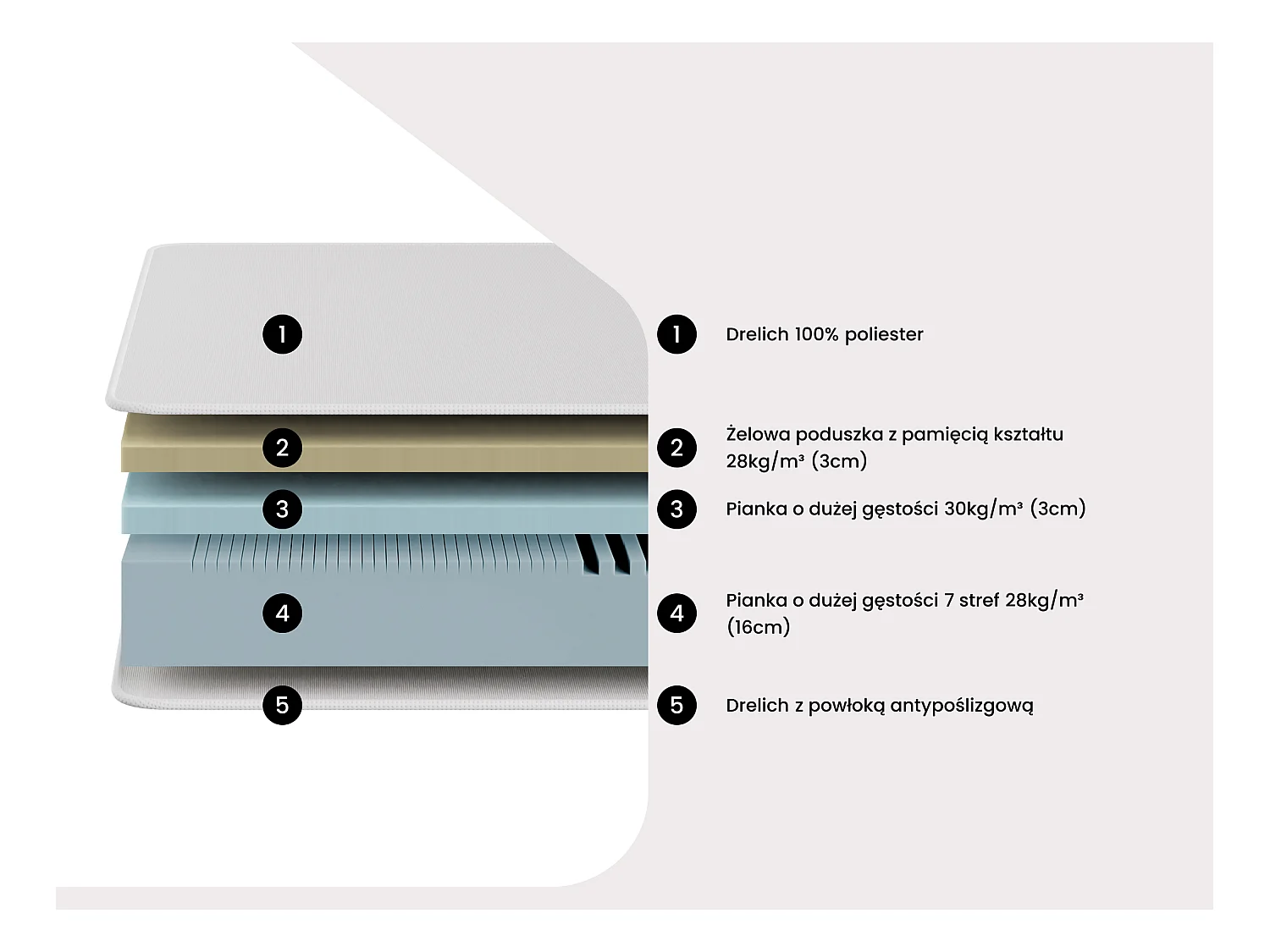 Zestaw 140 x 190 cm stelaż tapicerski + materac piankowy HD 7 stref i i zdejmowana warstwa żelowa z pamięcią kształtu gr. 22 cm - FAGANI od YSMÉE