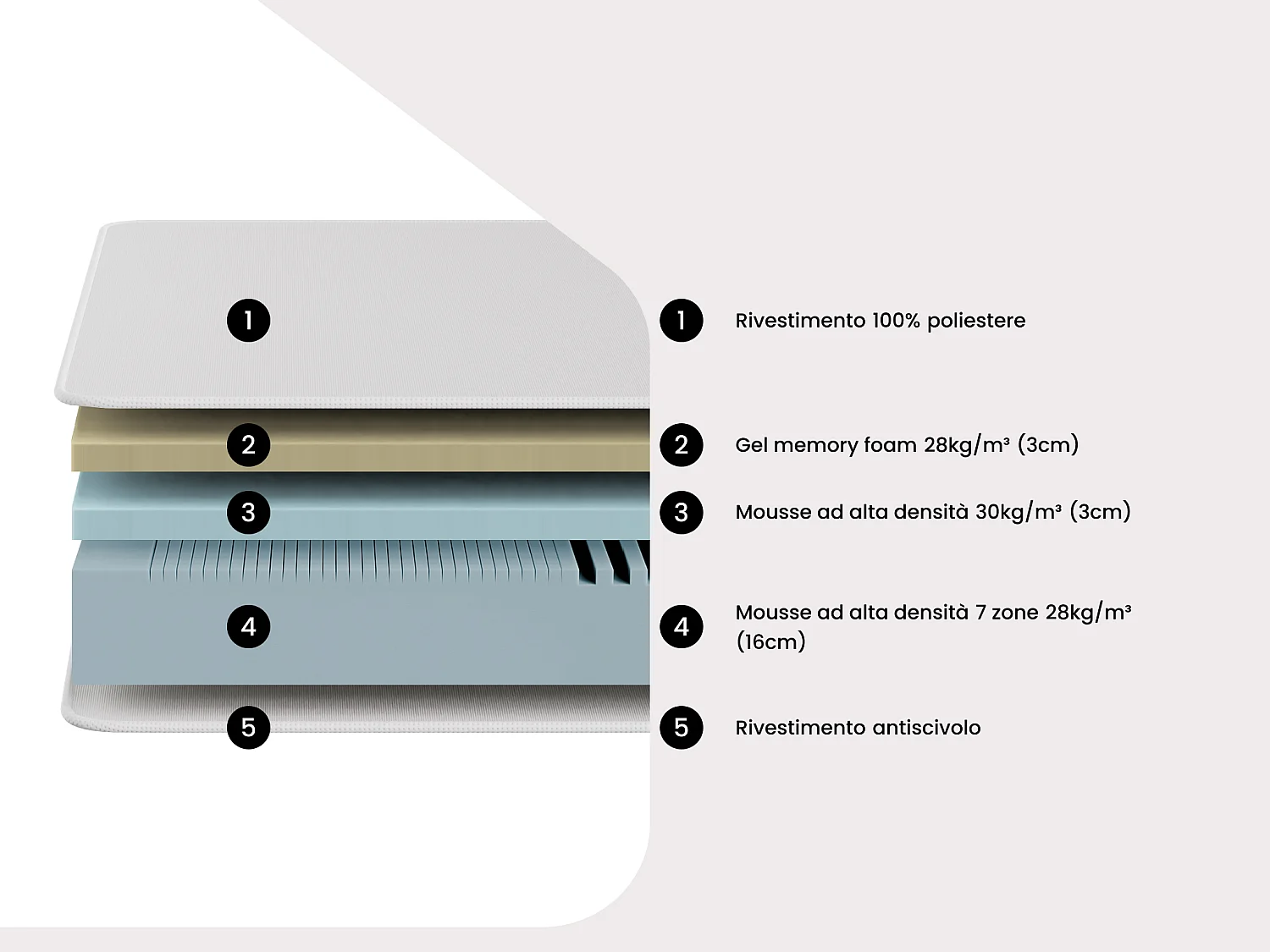 Set 180 x 200 cm sommier trapuntato + materasso in schiuma HD 7 zone e strato in gel memory foam sfoderabile sp.22cm - FAGANI di YSMÉE