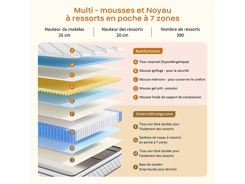 Matelas 140x200cm - Dikte 26cm - met pocketveren - Multilaag Extra Comfort 7 Zones - Hypoallergeen