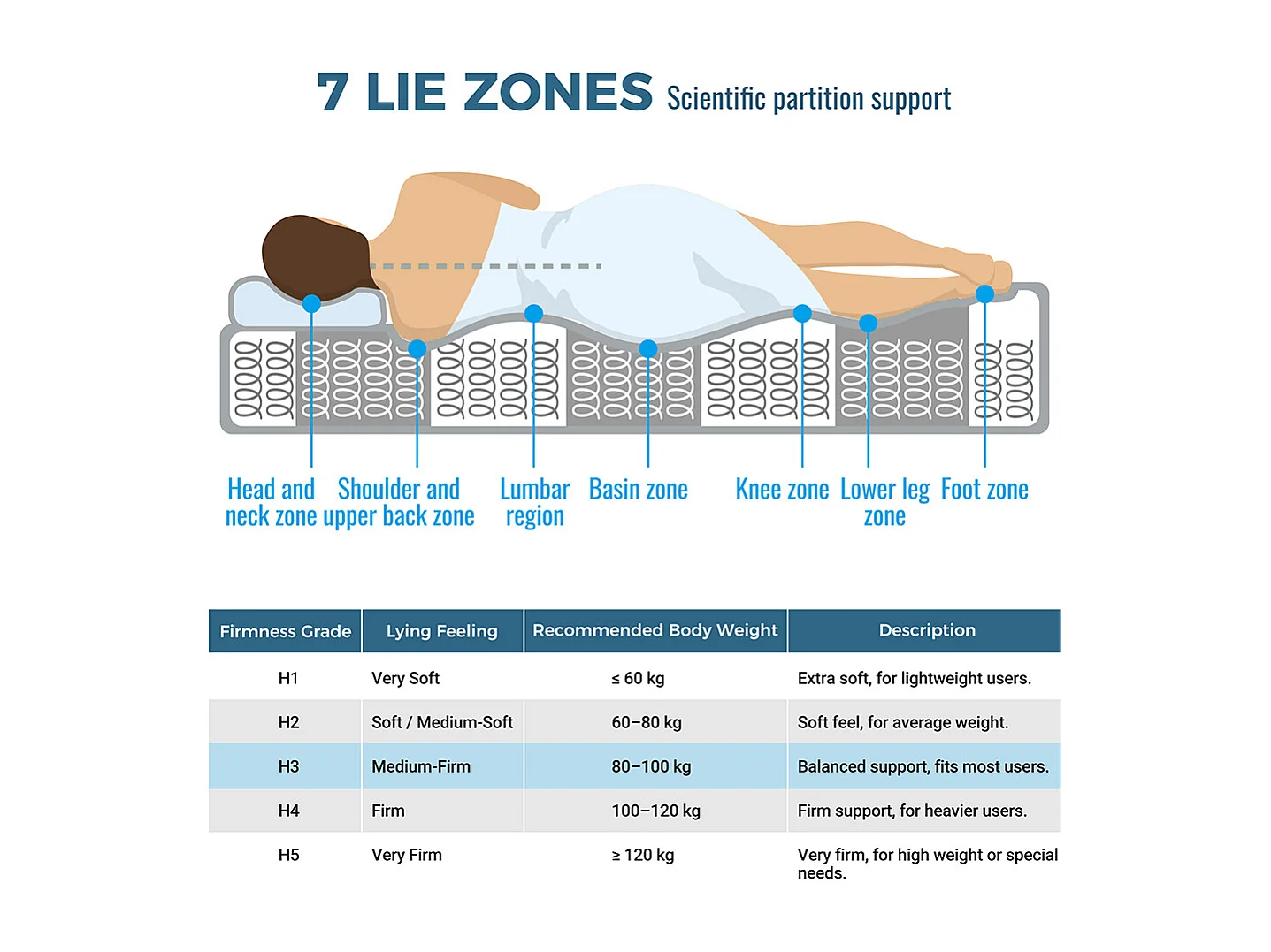 Matelas mousse froide 120x200 cm ressorts ensachés 7 zones fermeté H3 moyen 20 cm 4 poignées emballage sous vide