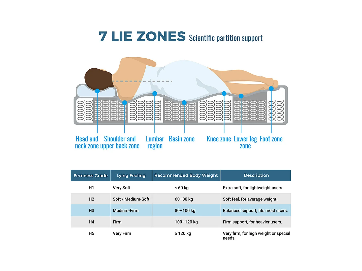 Matelas mousse froide 140x200 cm ressorts ensachés 7 zones fermeté H3 moyen 20 cm 4 poignées emballage sous vide