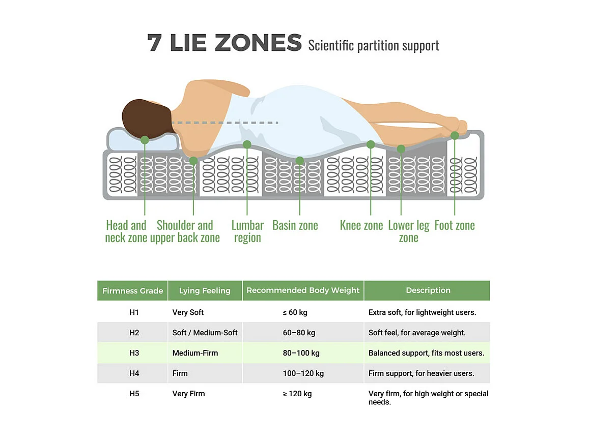 Matelas Orthopédique 90x200 cm anti-feu, avec 4 poignées, OEKO-TEX®, ép.20cm, Respirant, 7 Zones ressorts ensachés