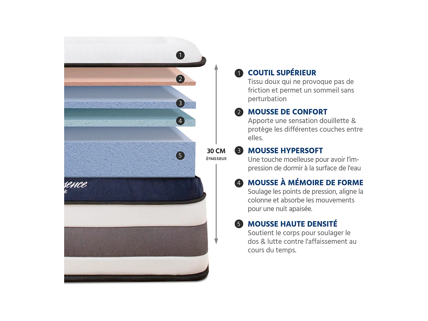 Ensemble Matelas Quintessence Mousse  Accueil Mémoire Cocooning 30cm et sommier métal 160x200cm