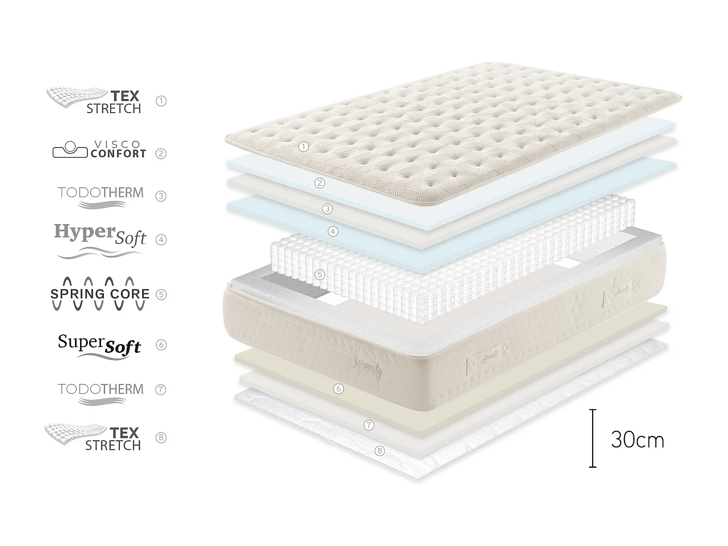 Matelas Ressorts Ensachés Serenity 30 cm, 150x200 cm - Moonia
