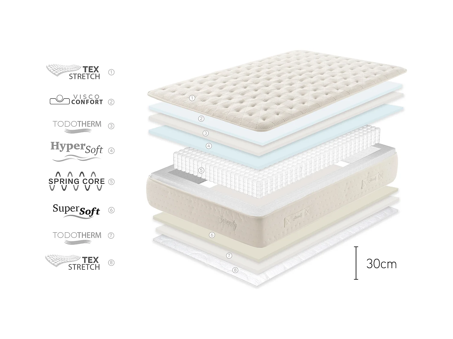 Matelas Ressorts Ensachés Serenity 30 cm, 140x190 cm - Moonia