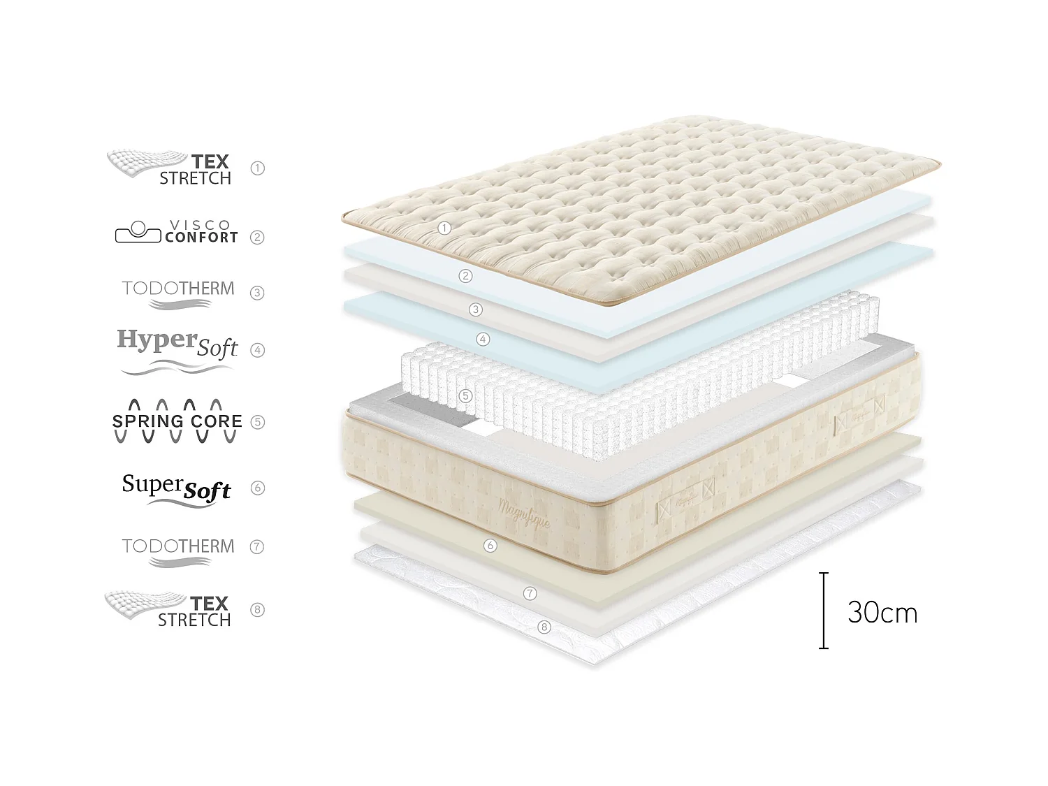 Matelas Ressorts Ensachés Magnifique 30 cm, 140x190 cm - Moonia