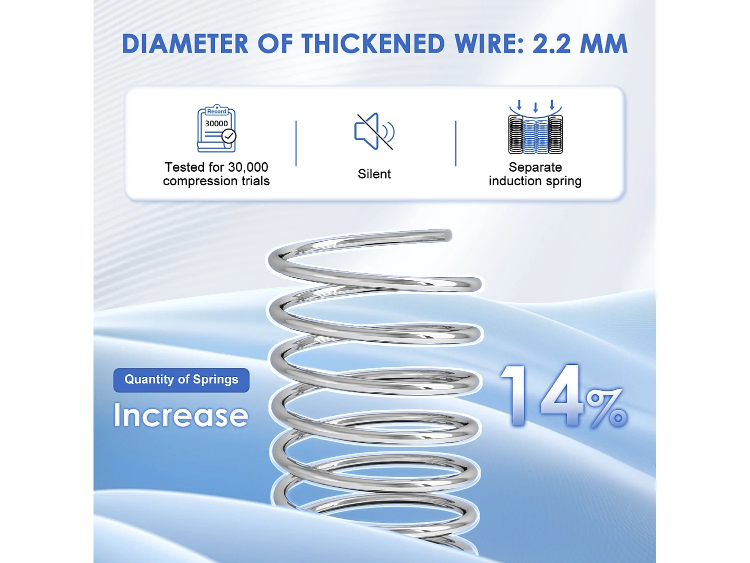 Matelas 140 x 200 cm ressorts, ensachés ép.22 cm, ergonomique 7 zones, avec housse, mousse mémoire, anti-acariens et antibactérien