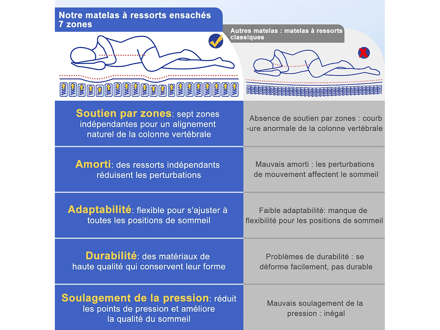 Matelas 120 x 200 cm à ressorts ensachés avec mémoire de forme,multiples tailles– Épaisseur 22 cm