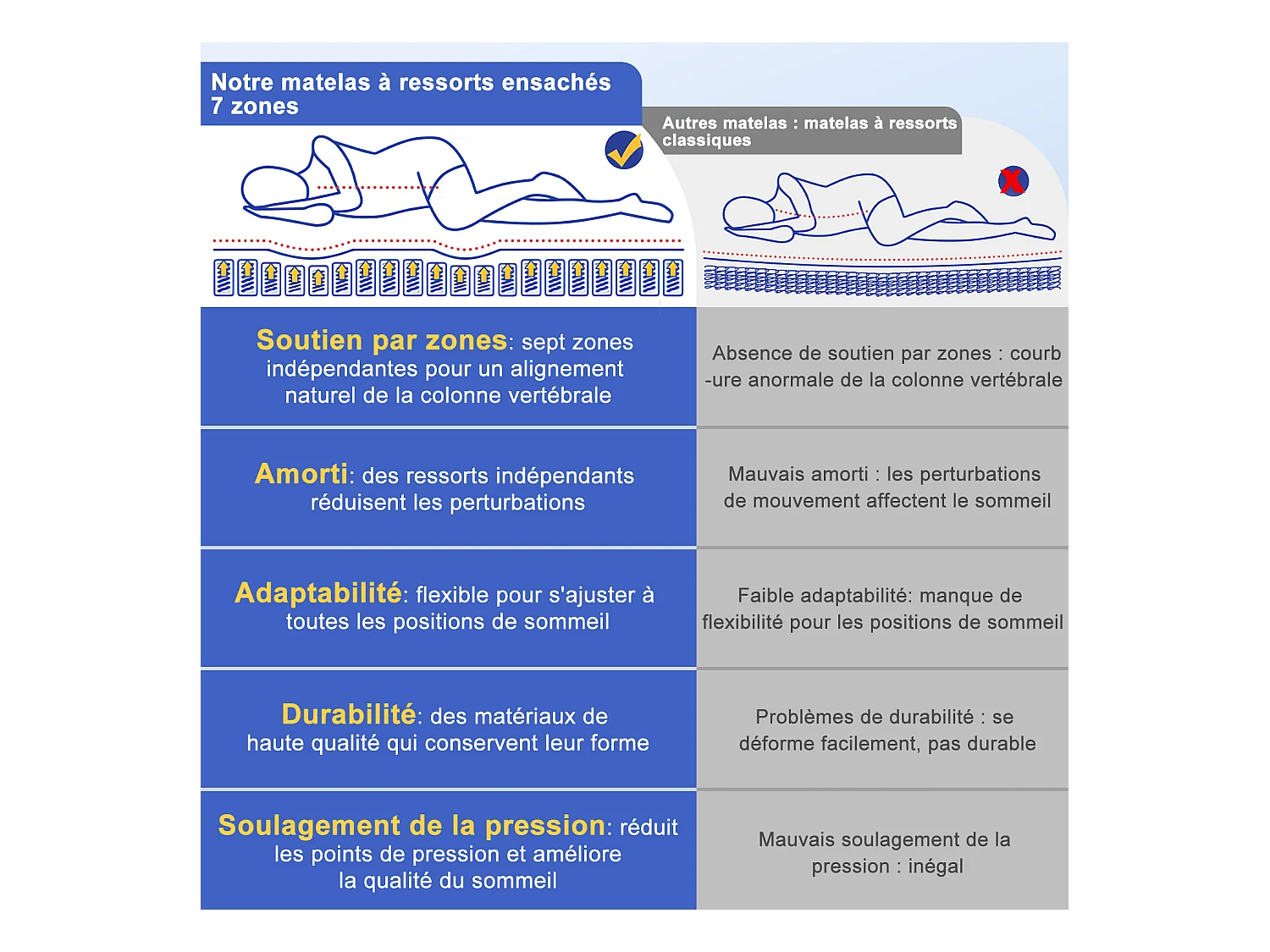 Matelas 90 x 200 cm ressorts,ensachés ép. 22 cm, ergonomique 7 zones, avec housse, mousse mémoire, anti-acariens et antibactérien