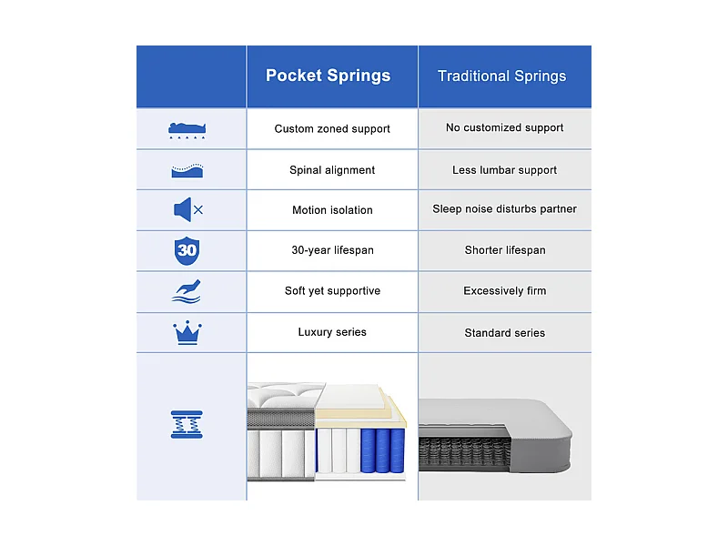 Matelas 90 x 200 cm Ressorts ,25 cm Épaisseur,Support Ergonomique 7 Zones pour la Protection de la Colonne Vertébrale, Drap Housse Offert