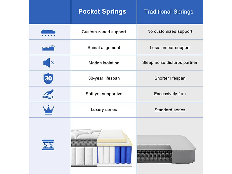 Matelas 90 x 200 cm Ressorts ,25 cm Épaisseur,Support Ergonomique 7 Zones pour la Protection de la Colonne Vertébrale, Drap Housse Offert