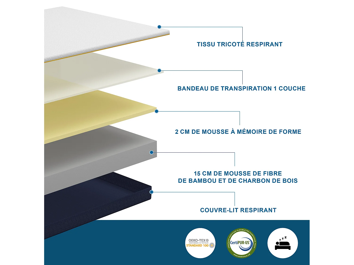 Matelas double en mousse de 17 cm + sommier à lattes de 16 rangs 140x190 cm