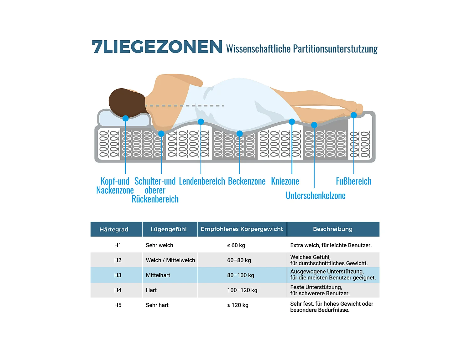 Matelas orthopédique 140x200 cm avec ressorts ensachés à 7 zones, H3, mousse froide, certifié OEKO-TEX® (200x140x20 cm)