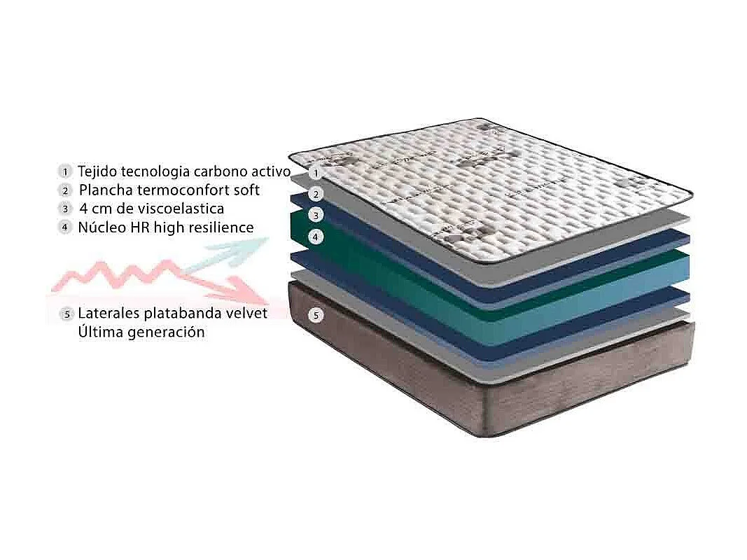 Colchón de 135x190x25 cm con espuma HR y lámina de 4 cm con tejido suave Visco Carbono