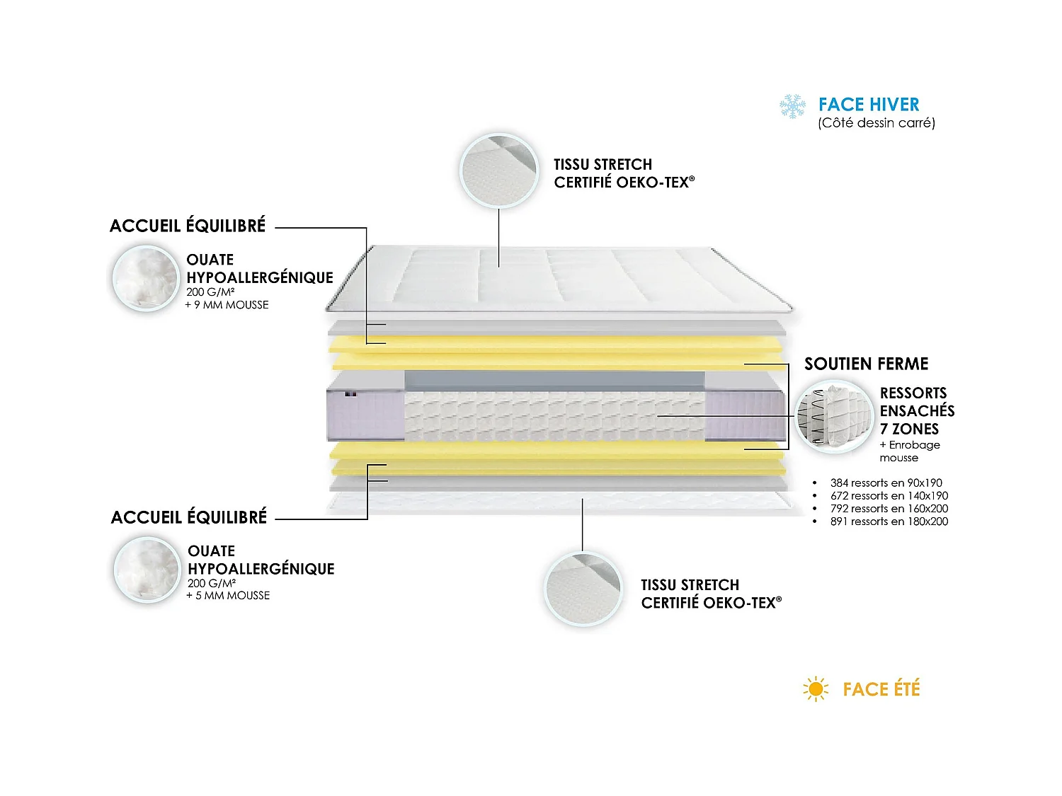 Ensemble matelas Ressort 7 zones + sommier + oreiller + couette - FABRICATION FRANCAISE Dimensions - 140 x 190 cm