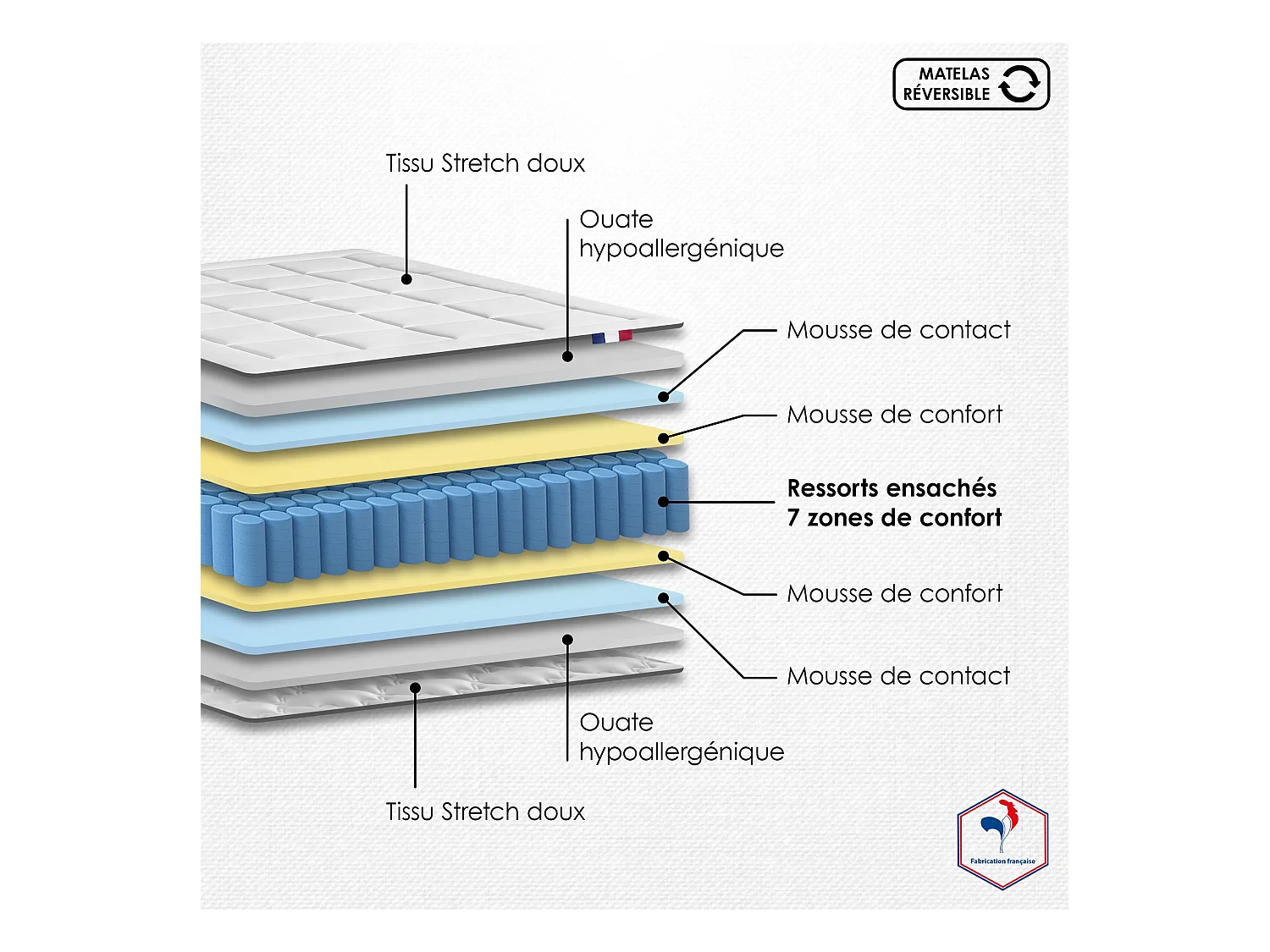 Ensemble Matelas Ressort 7 zones H.28cm + Sommier Fabriqué en France MAX Dimensions - 2x80 x 200 cm