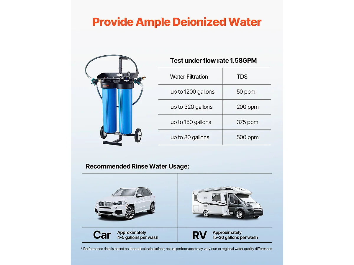 Déminéralisateur d'Eau SucceBuy pour Lavage de Voiture sans Tache, Système d'Eau Déionisée avec Compteur TDS Intégré, Filtre Anti-taches, pour Véhicules