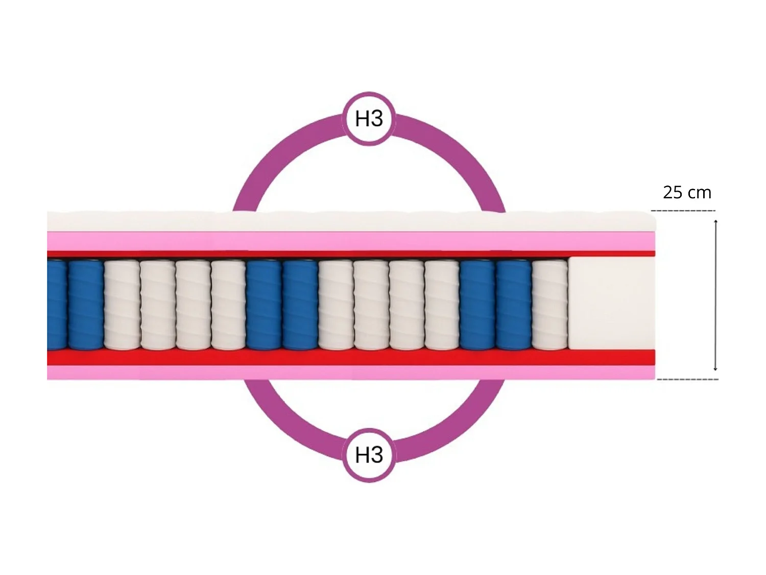 Matelas à ressorts ensachés Muvieso, 7 zones, 200 x 200 cm, hauteur 25 cm, H3, blanc