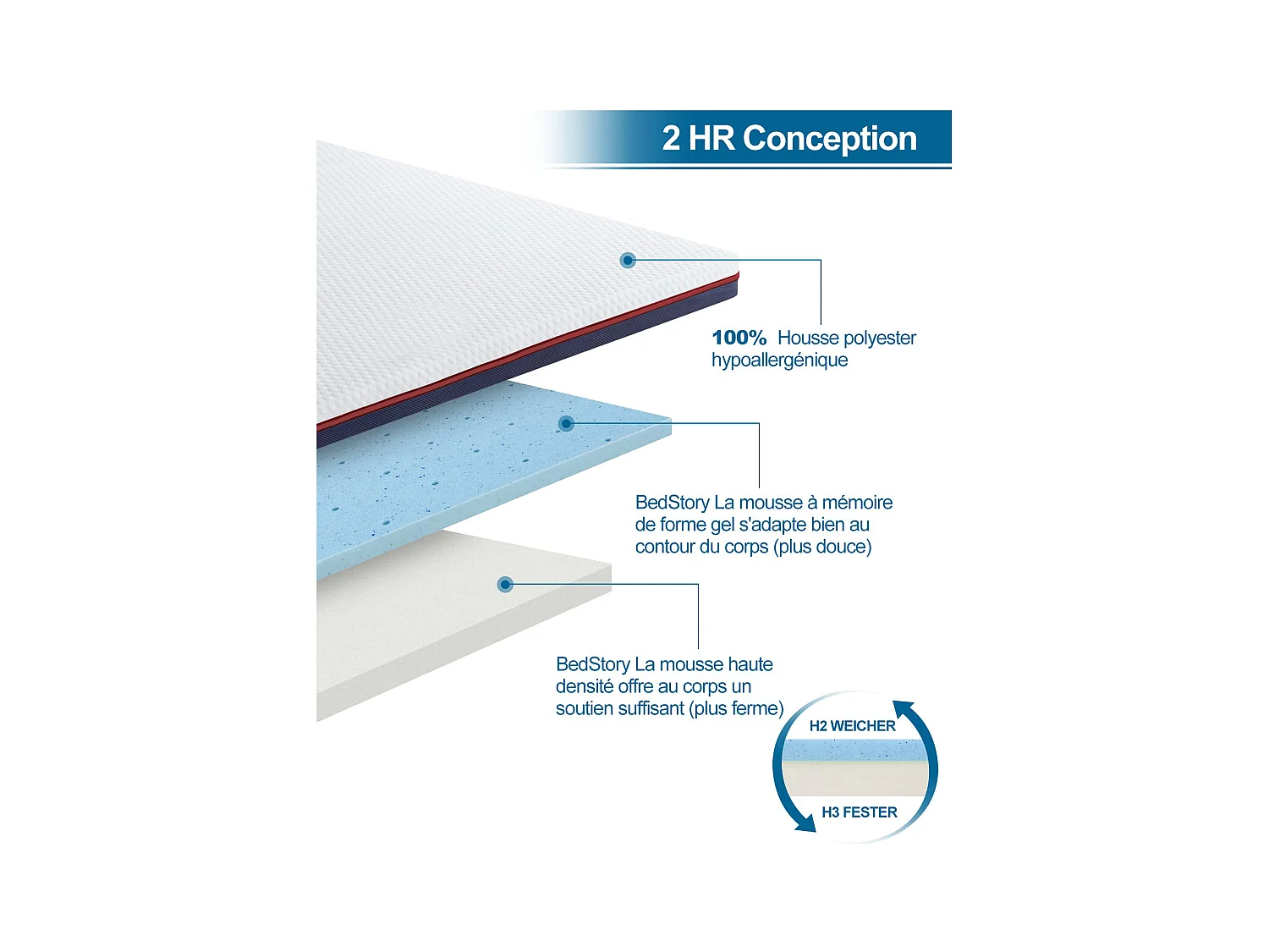 Surmatelas 140x190 cm INRE, Epaisseur 10cm, Mousse à mémoire de forme, haute densité, avec housse hypoallergénique lavable