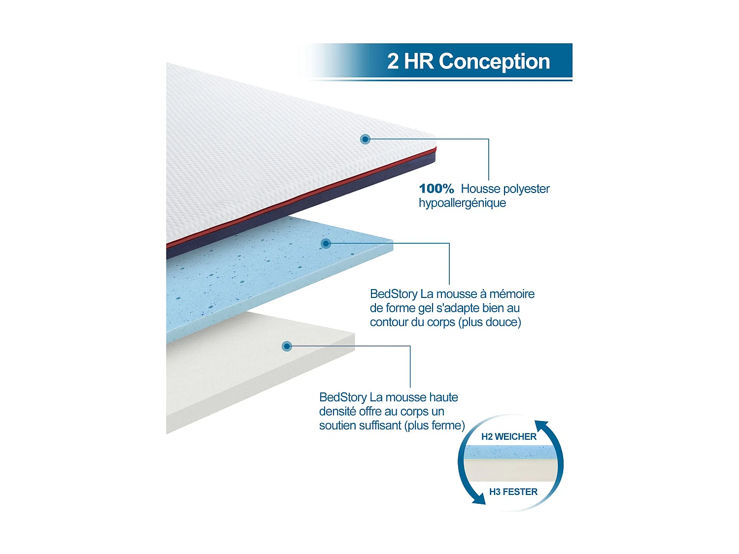 Surmatelas 180x200 cm INRE, Epaisseur 8cm, Mousse à mémoire de forme, haute densité, avec housse hypoallergénique lavable