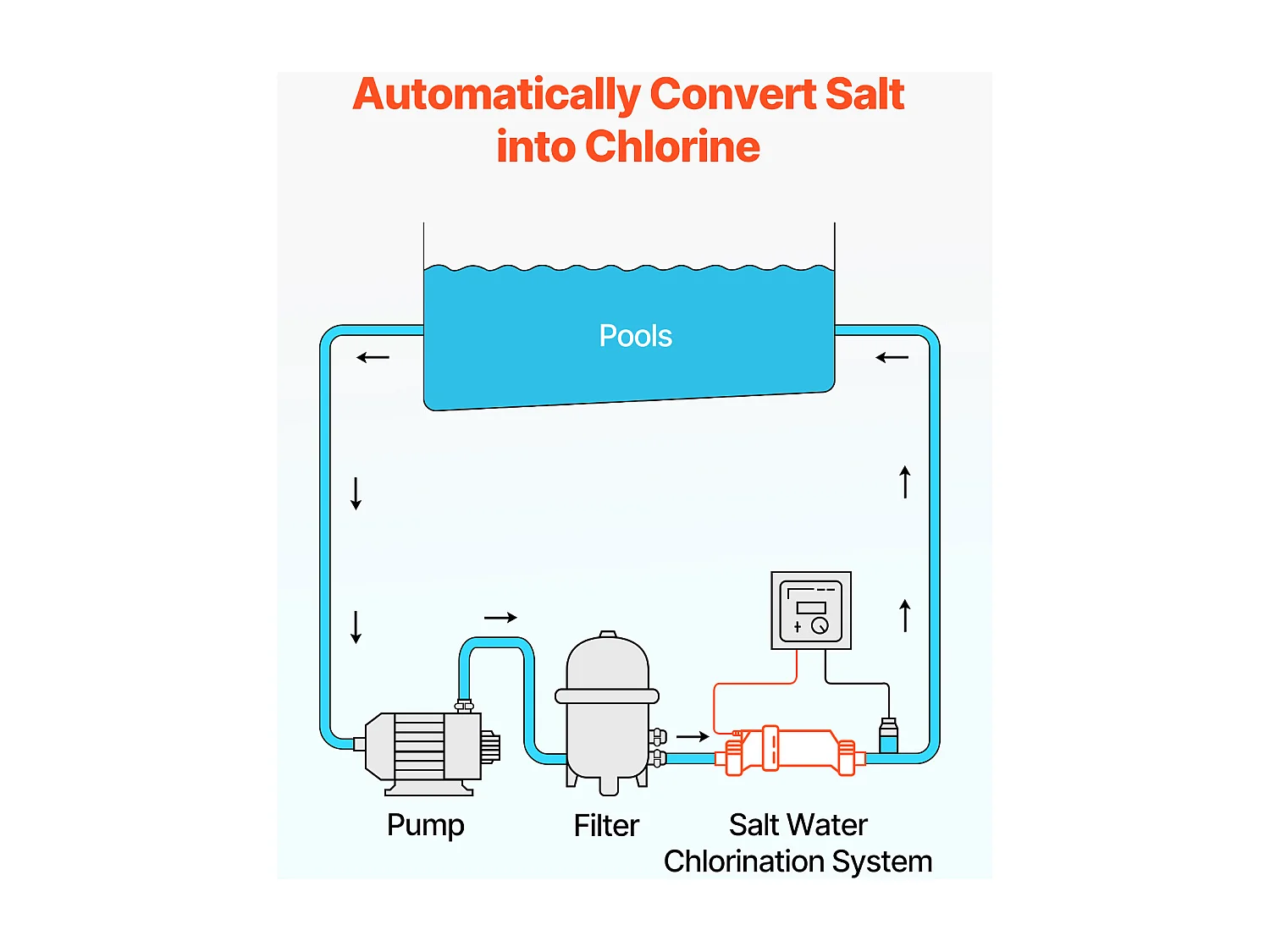 Système de Chloration SucceBuy d'Eau Salée, pour Piscines Creusées jusqu'à 56,7 kL, Cellule de Chloration de Piscine, Compatible avec Hayward W3T-Cell-3 (T3)