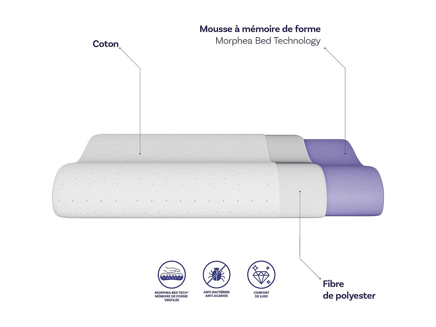 Matelas et oreillers mémoire de forme 160x200 épais.30cm