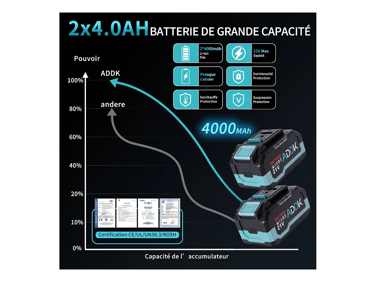 Esmerilhadeira angular sem fio de 125 mm - 2 baterias de 21 V e 4,0 Ah - Motor sem escovas de 9000 rpm - 6 níveis ajustáveis