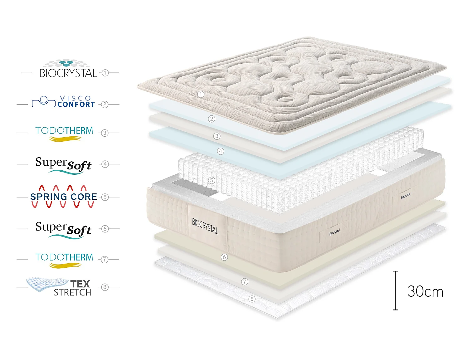 Pocketveren Matras Biocrystal Selenium Spring, 30cm, 140x200cm - Moonia