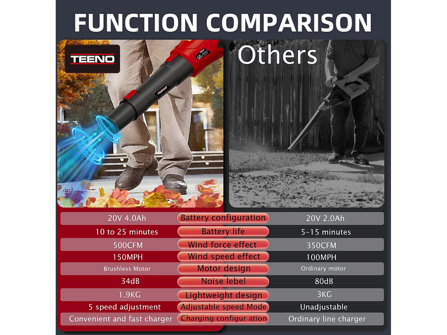 Souffleur de Feuilles sans Fil 20 V, souffleur à Feuilles avec Batterie 4,0 Ah, 5 Modes de Vitesse pour l'entretien de la pelouse, 4500 W, et Le dépoussiérage
