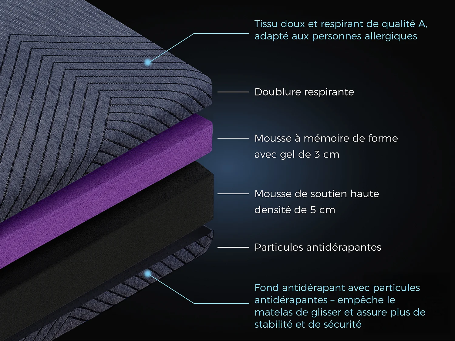 Surmatelas à mémoire de forme 160 x 200 cm ensachés 7 zones H2.H3, ép. 8 cm, avec housse lavable