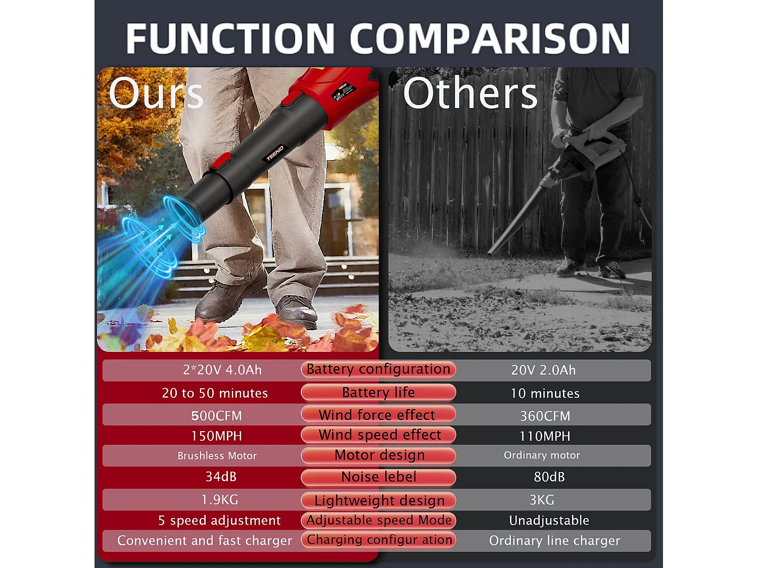 Souffleur de Feuilles sans Fil 20 V, souffleur à Feuilles avec Batterie 8,0 Ah, 5 Modes de Vitesse pour l'entretien de la pelouse, 4500 W